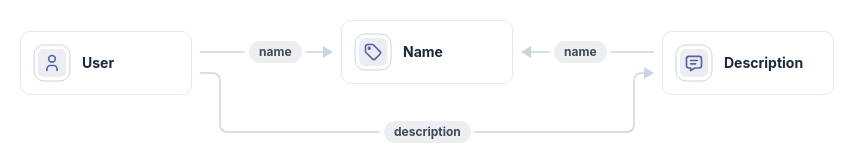 User depends on Name and Description. Description also depends on Name. Directed links show the dependencies used by the documented User construction example.