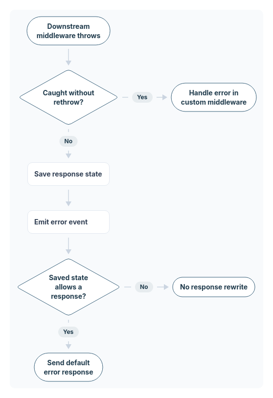 Caught errors handled without rethrowing stay with custom middleware. Otherwise Koa snapshots headers and writability, emits the error event, then uses that saved state to gate its default response.