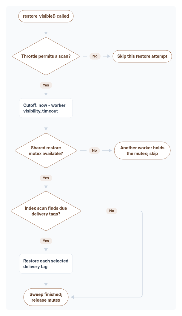 A restore attempt first passes the call throttle, computes a cutoff using the scanning worker's visibility timeout, and acquires the shared restore mutex. It selects due delivery tags and restores each selected tag. Throttled attempts, an unavailable mutex or an empty selection do not requeue messages.