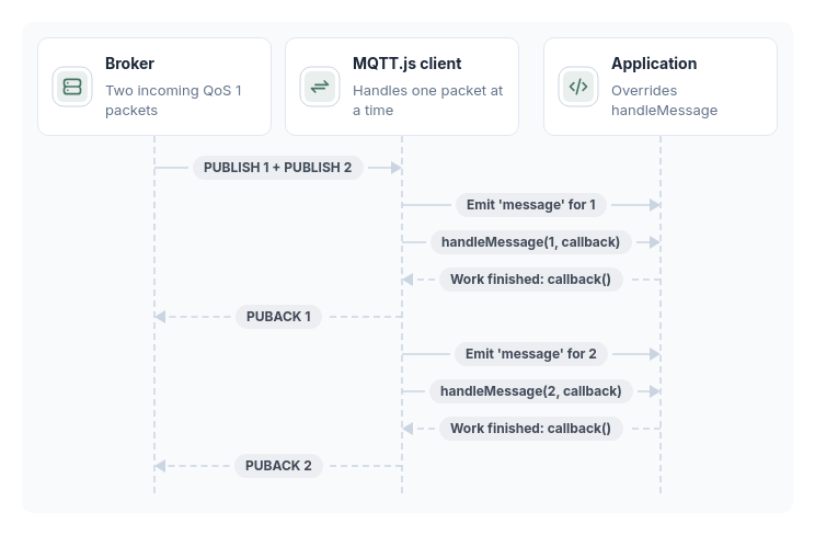 Two PUBLISH packets arrive together. MQTT.js emits message for packet 1 and invokes handleMessage. Callback 1 gates PUBACK 1 and handling packet 2; packet 2 follows the same event, handler, callback and acknowledgement sequence.