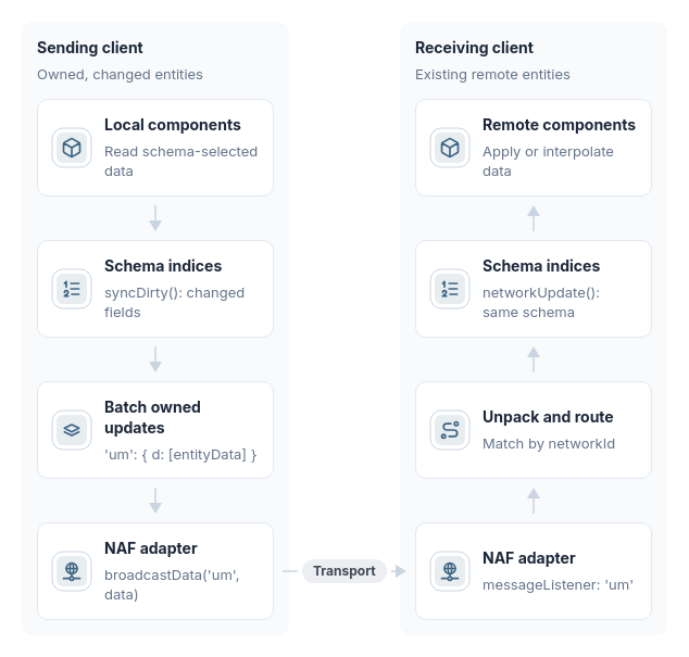 The owner selects dirty schema-indexed component fields, batches entity updates and sends them through its adapter. The receiving adapter routes each networkId, then the remote component applies or interpolates matching schema fields.