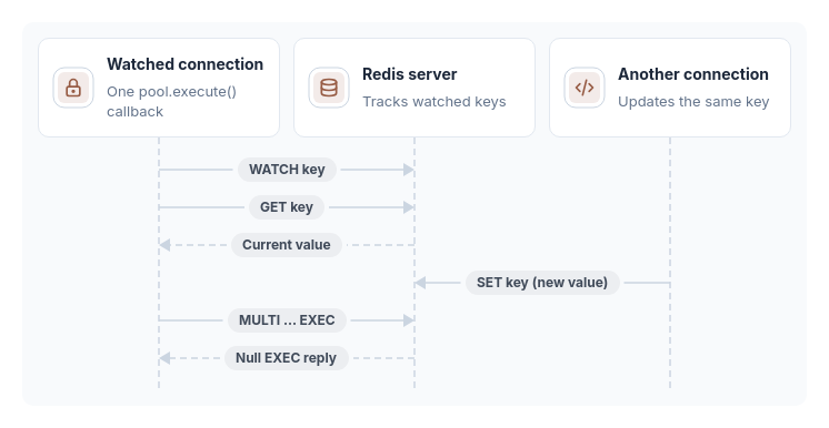 One connection watches and reads a key. Another connection changes it before MULTI and EXEC. Redis returns a null EXEC reply, so none of the queued writes execute; Node Redis exposes this as WatchError.