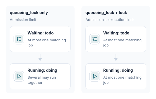 Queueing locks reject admission of another matching pending job, while execution locks serialize matching job execution. The two checks govern different stages of the job lifecycle.