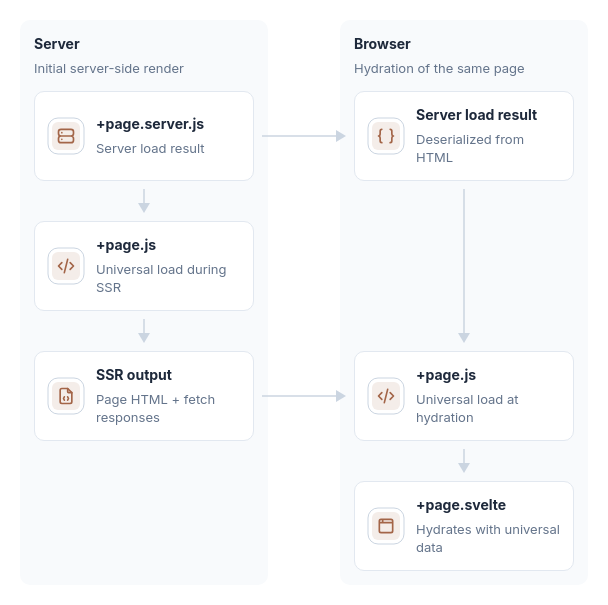 Server load data feeds universal load during SSR and is serialized into the initial HTML. The browser passes that original server data to universal load again during hydration, reusing captured fetch responses. The page receives the universal load result.