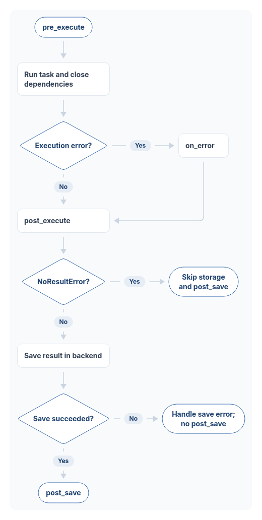 Worker processing runs pre_execute, task execution, optional on_error and post_execute. Result storage precedes post_save, which runs only after successful storage. NoResultError skips storage.