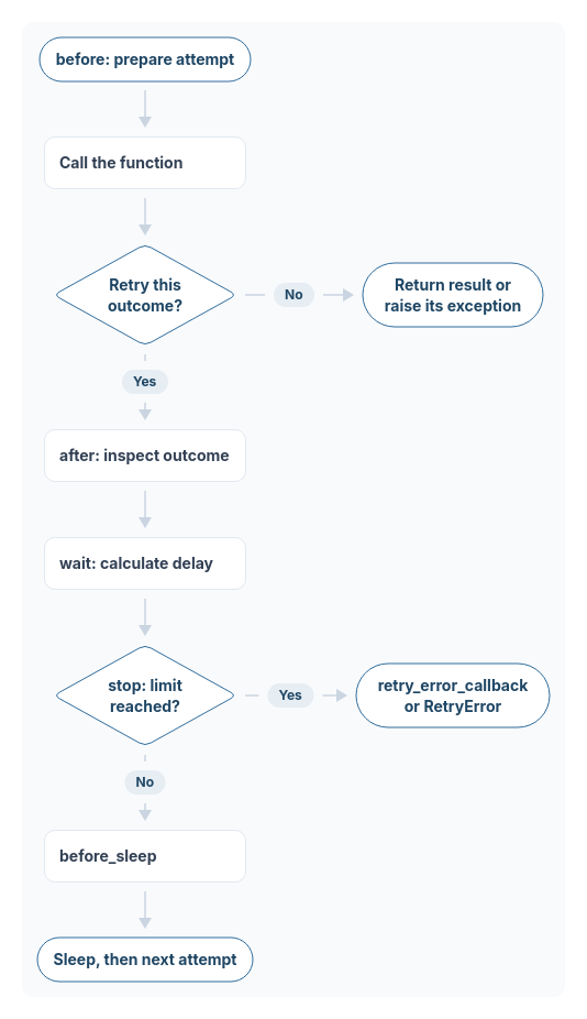 Tenacity runs before, then the attempted function. If the retry predicate accepts the outcome, after runs, wait computes the delay, and stop chooses exhaustion or before_sleep followed by sleep and the next attempt. An outcome not selected for retry returns or raises.