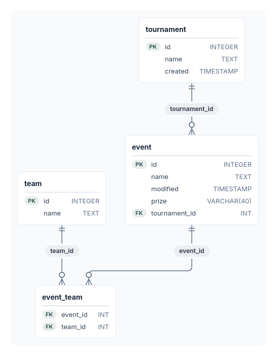 Each event belongs to one tournament. Events and teams have a many-to-many relationship represented by event_team rows with event_id and team_id foreign keys. Reverse events and participants relations are Python accessors, not extra table columns. The main id fields are primary keys; junction pairs are unique without a declared primary key.