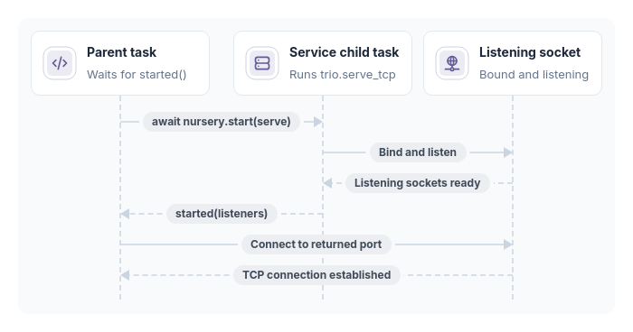 The parent awaits nursery.start for a trio.serve_tcp child. The child binds listening sockets, then calls task_status.started(listeners). Only then does the parent receive the listeners and connect to a returned port. The child continues serving after the readiness signal.