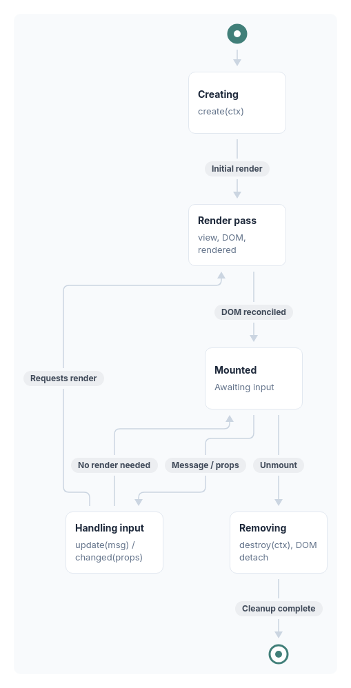 Creation leads to a render pass and a mounted component. Messages call update; changed properties call changed. Handlers can request another render or return without requesting one. Unmounting calls destroy before DOM detachment.