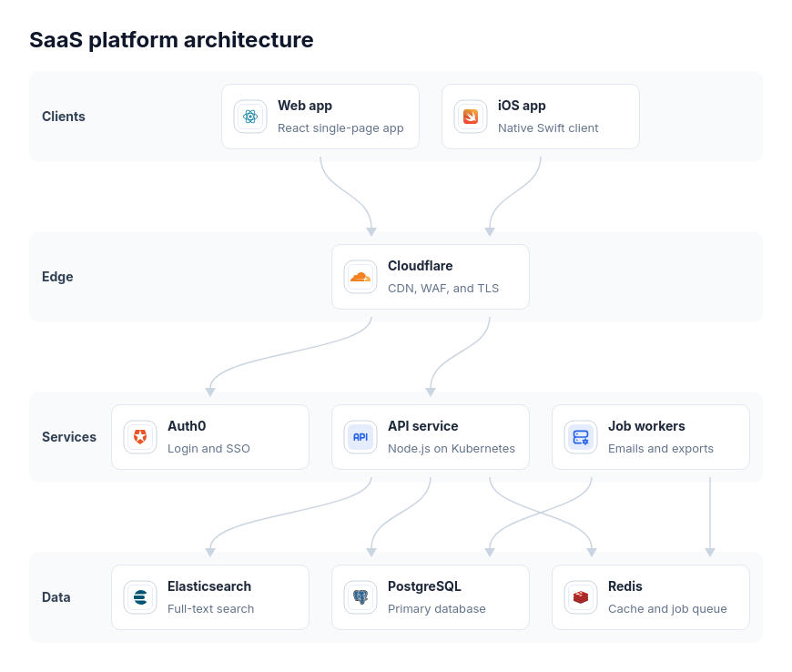 Layered SaaS architecture diagram with service cards and logos