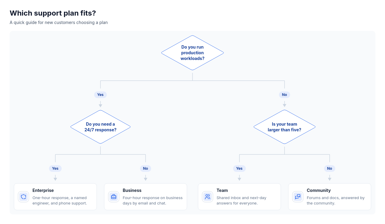 Decision tree template preview
