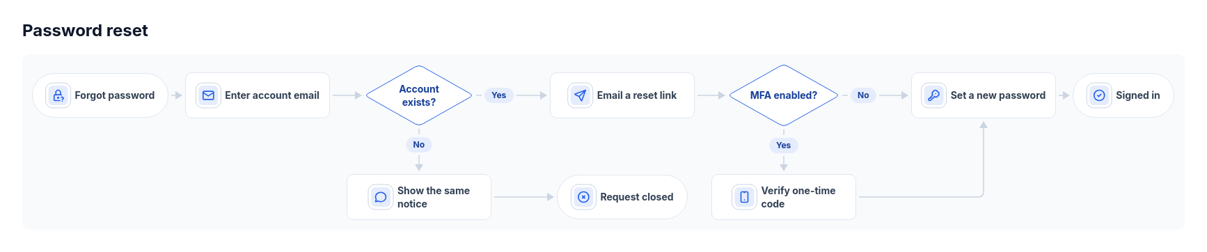 Flowchart: horizontal icon steps template preview