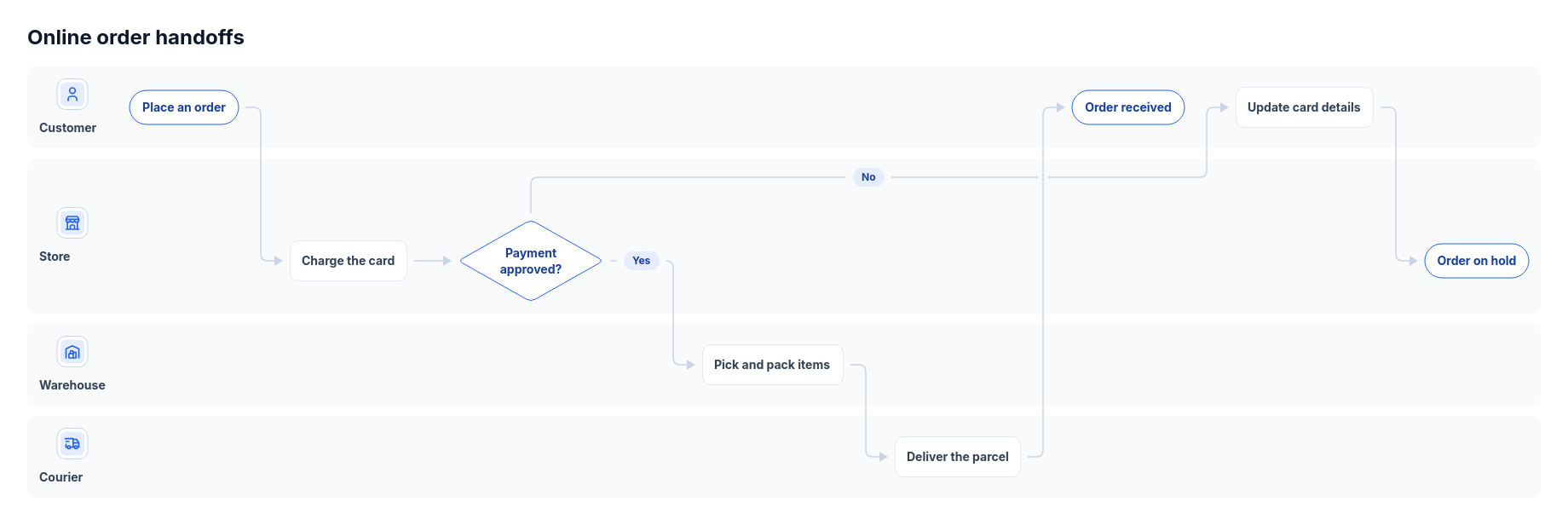 Flowchart: swimlanes template preview