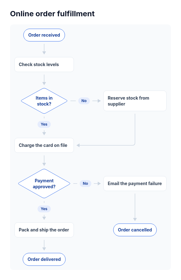 Flowchart: top-down template preview
