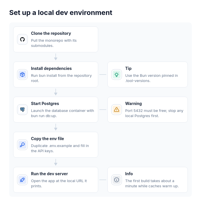 Flowchart: vertical chain template preview