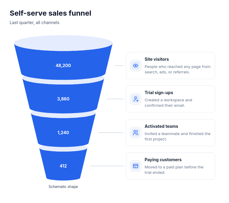 Funnel: stacked tapered bands template preview