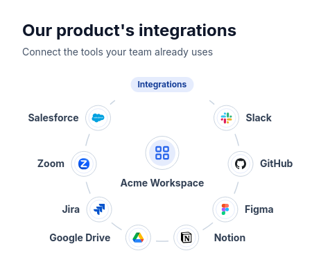 Hub diagram with a product at the center and integrations orbiting it