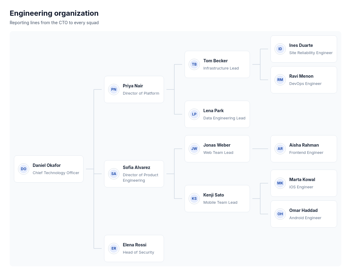 Org chart: left to right template preview
