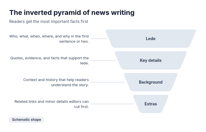 Pyramid: inverted levels with left explanations template preview