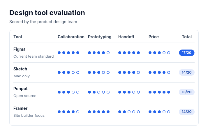 Scorecard: candidate rows template preview