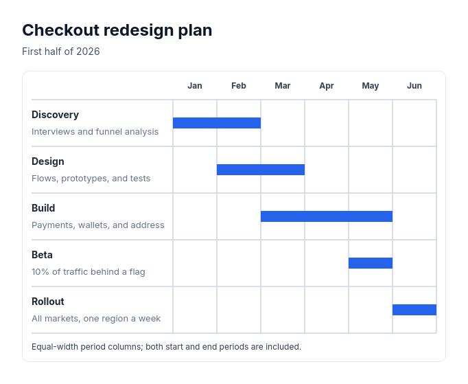 Timeline: phase bars template preview